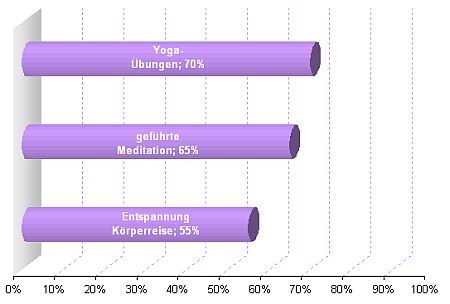 Umfrageergebnis-Inhalte Umfrageergebnis-Inhalte