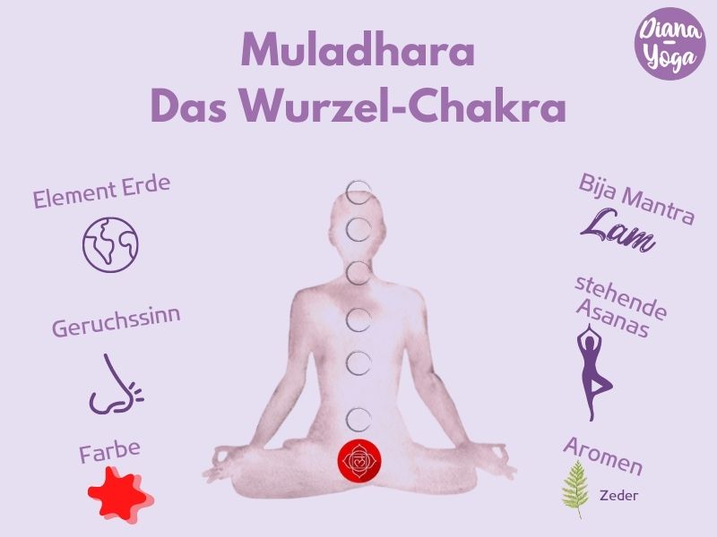 Das 1. Chakra – Wurzel-Chakra oder Muladhara-Chakra