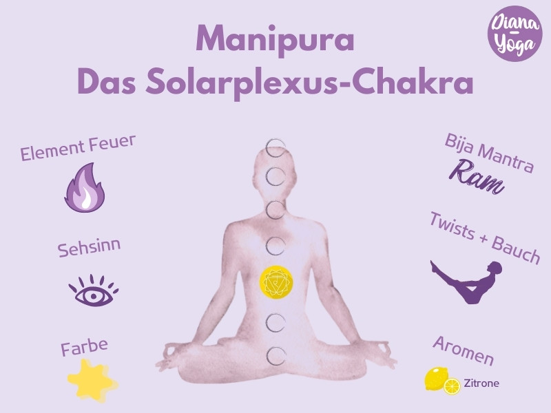 Das 3. Chakra – Manipura-Chakra oder Nabel-Chakra