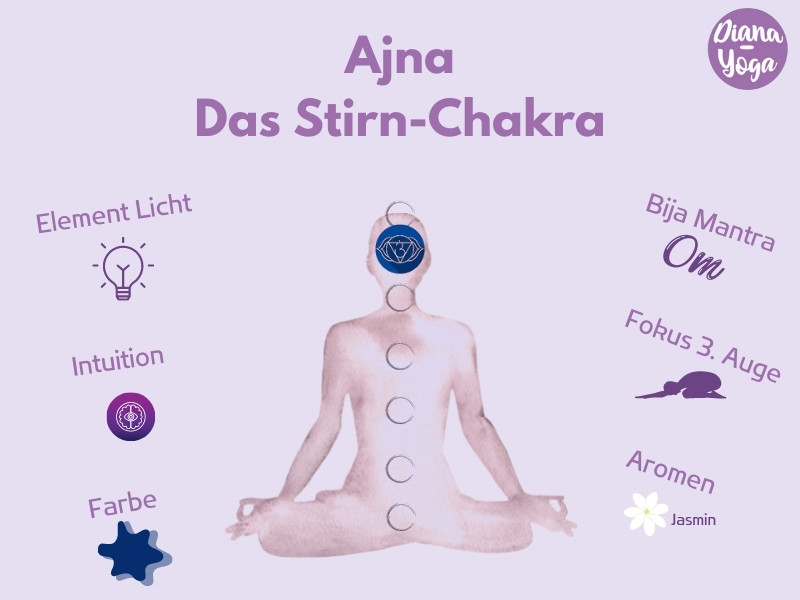 Das 6. Chakra – Stirn-Chakra oder Ajna-Chakra