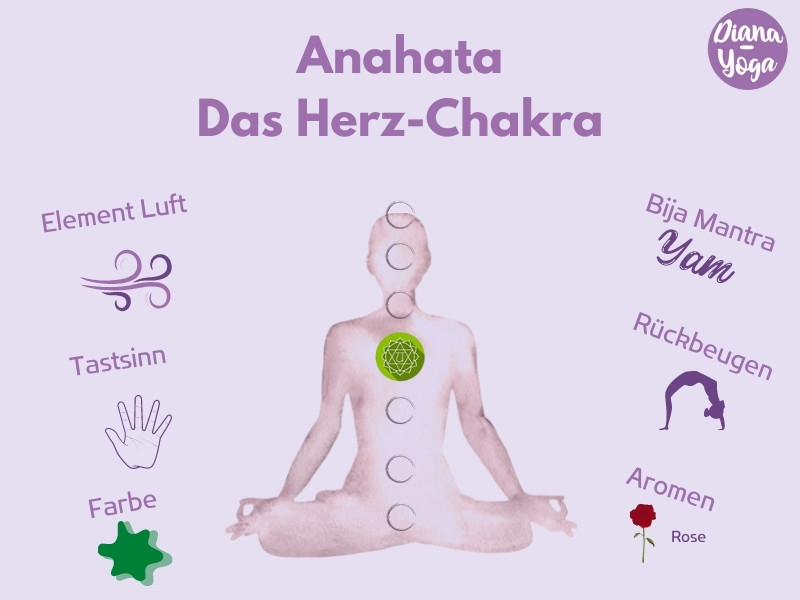 Das 4. Chakra – Herz-Chakra oder Anahata-Chakra