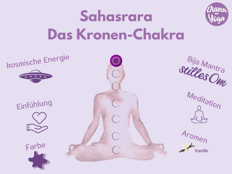 7. Chakra – Kronen-Chakra oder Sahasrara-Chakra